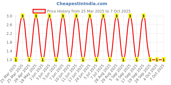 robu.in HC-JP254-1-65-CL-B-G0-HCTL-Top sealing 3A 2.54mm Shunts, Jumpers ROHS Price History Graph from 25 Mar 2025 to 6 Oct 2025