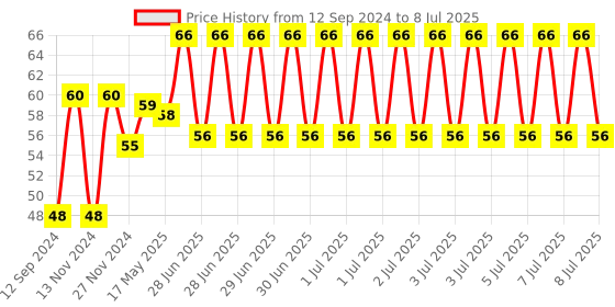 robu.in HC-SR04-Ultrasonic Range Finder Price History Graph from 12 Sep 2024 to 8 Jul 2025