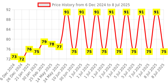 robu.in HC-SR04 Ultrasonic range finder with cartoon Ultrasonic Sensor mounting Bracket Price History Graph from 6 Dec 2024 to 8 Jul 2025