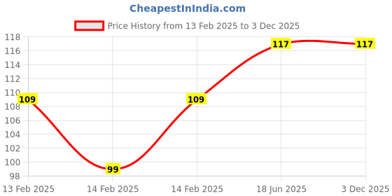 robu.in HC-SR04+ Ultrasonic Sensor 3.3–5.5V 4-Pin Distance Module Price History Graph from 13 Feb 2025 to 3 Dec 2025