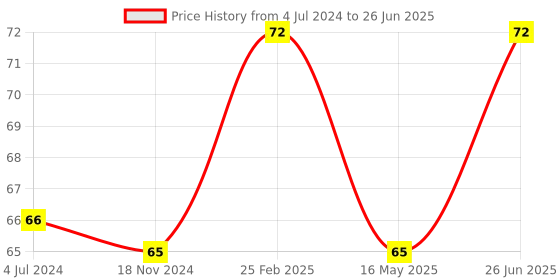 robu.in HC-SR501 PIR with Jumper at back for trigger Price History Graph from 4 Jul 2024 to 26 Jun 2025