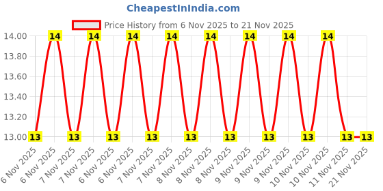 robu.in HC49SM-12-30-50-60-16-ATF-Crystal Price History Graph from 6 Nov 2025 to 21 Nov 2025