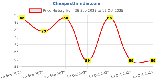 robu.in HC49SM-16-30-50-60-16-ATF-Crystal Price History Graph from 26 Sep 2025 to 16 Oct 2025