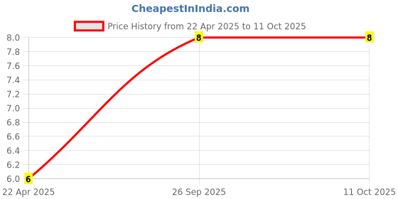 robu.in HC49/U 11.0592MHz Half-Size Crystal Oscillator Price History Graph from 22 Apr 2025 to 9 Oct 2025