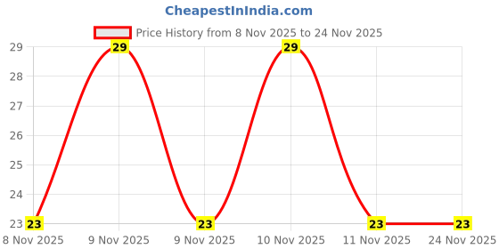 robu.in HC49/U 11.0592MHz Surface Mount Crystal Oscillator (Pack of 5) Price History Graph from 8 Nov 2025 to 23 Nov 2025