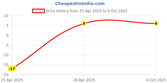 robu.in HC49/U 20MHz Crystal Oscillator Price History Graph from 25 Apr 2025 to 9 Oct 2025