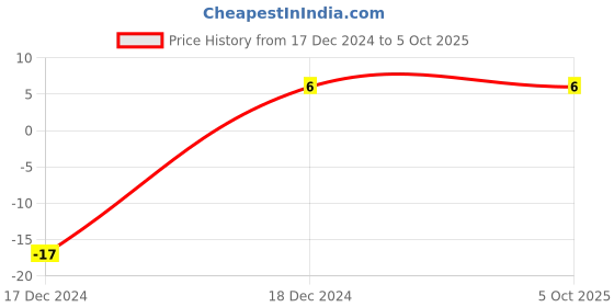 robu.in HC49/U 4MHz Half-Size Crystal Oscillator Price History Graph from 17 Dec 2024 to 5 Oct 2025