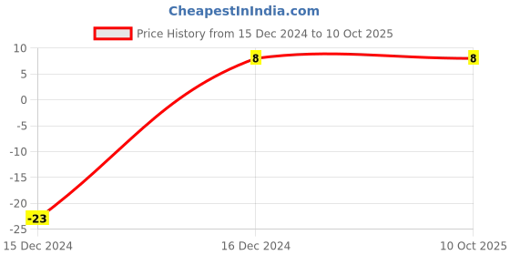 robu.in HC49/U 8MHz Crystal Oscillator Price History Graph from 15 Dec 2024 to 10 Oct 2025