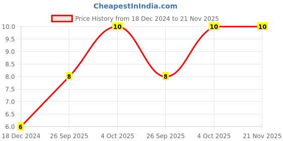 robu.in HC49/U 8MHz Half-Size Crystal Oscillator Price History Graph from 18 Dec 2024 to 20 Nov 2025