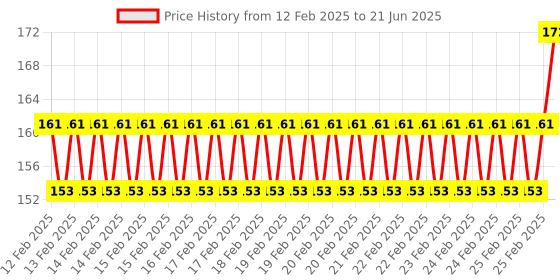 robu.in HDMI-Compatible Virtual Display Emulator 4K HD DDC EDID Dummy Plug Dongle Price History Graph from 12 Feb 2025 to 21 Jun 2025