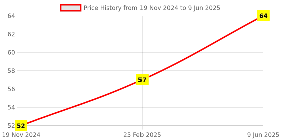 robu.in HDMI Female to HDMI Male Right, Angle Adapter for Raspberry Pi 3 Price History Graph from 19 Nov 2024 to 9 Jun 2025