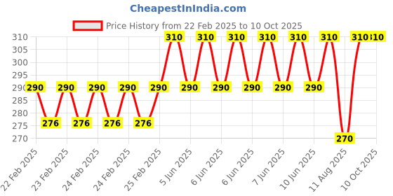 robu.in HDMI to 3RCA Converter Adaptor Price History Graph from 22 Feb 2025 to 10 Oct 2025