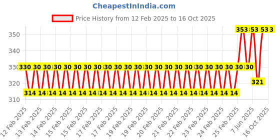 robu.in HDMI to AV Adapter HD 1080P Video Converter Price History Graph from 12 Feb 2025 to 16 Oct 2025