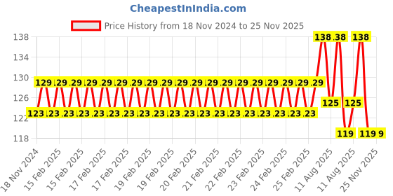 robu.in HDMI to HDMI 1M Flat Pure Copper Black Price History Graph from 18 Nov 2024 to 25 Nov 2025