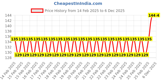 robu.in HDMI to HDMI Cable 0.5 Meter Flat Pure Copper Black Price History Graph from 14 Feb 2025 to 6 Dec 2025