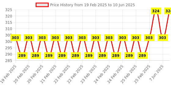 robu.in HDMI to VGA Converter with Audio Interface chip ZY6511 Converter with Audio Interface chip ZY6511 Price History Graph from 19 Feb 2025 to 10 Jun 2025