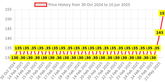 robu.in Heart Beat Pulse Sensor Amped Price History Graph from 30 Oct 2024 to 10 Jun 2025