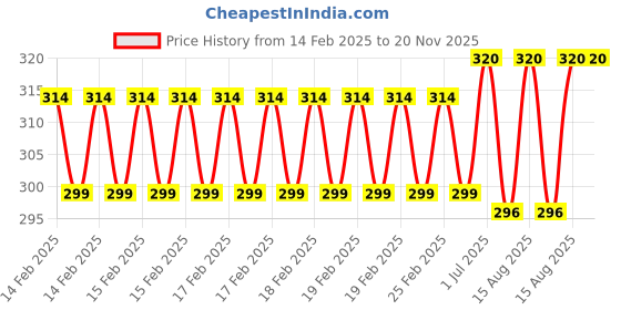 robu.in Heart BioAmp Band (ECG Band) Price History Graph from 14 Feb 2025 to 20 Nov 2025