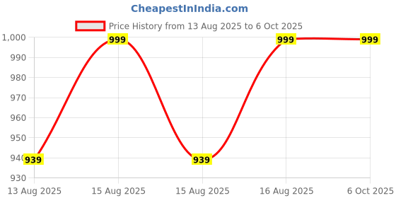 robu.in Heart BioAmp Candy | Candy size ECG sensor Price History Graph from 13 Aug 2025 to 5 Oct 2025