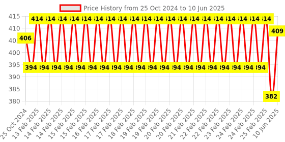 robu.in Heart Rate Monitor Kit with AD8232 ECG sensor module – Good Quality Price History Graph from 25 Oct 2024 to 10 Jun 2025