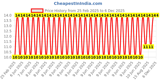 robu.in Heat Shrink Sleeve 4mm Transparent Industrial Grade WOER (HST) Price History Graph from 25 Feb 2025 to 6 Dec 2025