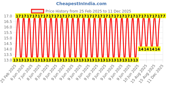 robu.in Heat Shrink Sleeve 5mm Transparent Industrial Grade WOER (HST) Price History Graph from 25 Feb 2025 to 11 Dec 2025