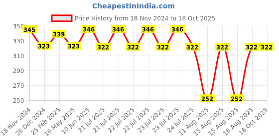 robu.in Heat Shrink Tubing (HST) Insulation Assorted kit : 45mm length – 530pcs Price History Graph from 18 Nov 2024 to 18 Oct 2025