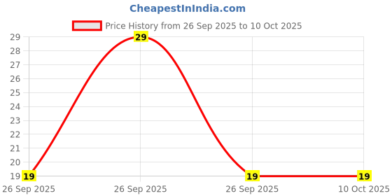 robu.in Heat sink for Package – PI48 ( 25 x 24 x 16 mm) Price History Graph from 26 Sep 2025 to 10 Oct 2025