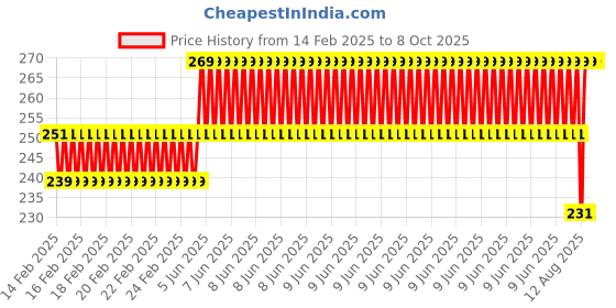 robu.in Heated Bed Sticker for 3D Printer Build Plate With Adhesive Backing Price History Graph from 14 Feb 2025 to 8 Oct 2025