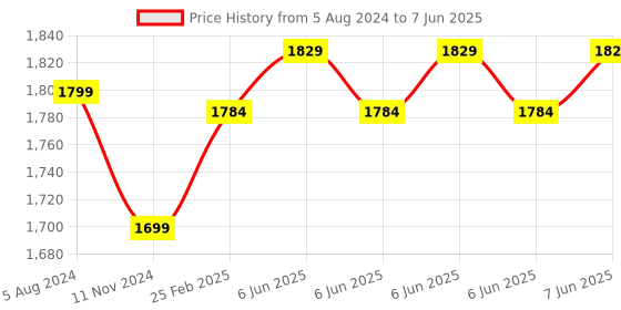 robu.in HELTEC Automation Arduino Compatible AB02A development board LoRa wireless sensor ASR6502 LoRaWAN battery compartment with rich interfaces (433mhz) Price History Graph from 5 Aug 2024 to 7 Jun 2025