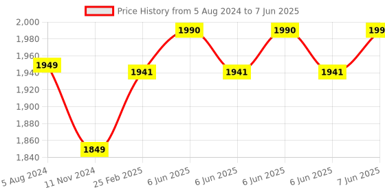 robu.in HELTEC Automation Arduino Compatible cube cell AB02 development board ASR6502 integrated SX1262 solar LoRa IoT Price History Graph from 5 Aug 2024 to 7 Jun 2025