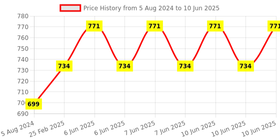 robu.in HELTEC Automation CT62Lora module low power Wifi BLE sx1262 node LORANWAN ESP32 C3 (433-510mhz) Price History Graph from 5 Aug 2024 to 10 Jun 2025