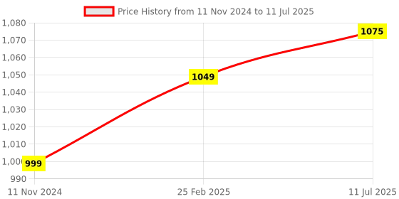 robu.in HELTEC Automation CT62Lora module low power Wifi BLE sx1262 node LORANWAN ESP32 C3 (868mhz) Price History Graph from 11 Nov 2024 to 11 Jul 2025