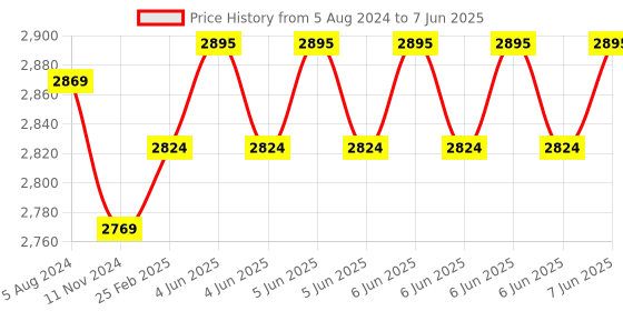 robu.in HELTEC Automation Cube cell AB02S LoRa GPS LoRaWAN Development Board ASR6502 Solar Internet of Things Low Power Smart Agriculture (433mhz) Price History Graph from 5 Aug 2024 to 7 Jun 2025