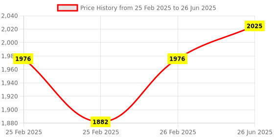 robu.in Heltec Automation ESP32 LoRa SX1278 0.96 Inch Blue OLED Display BT WiFi Module for Arduino Price History Graph from 25 Feb 2025 to 26 Jun 2025