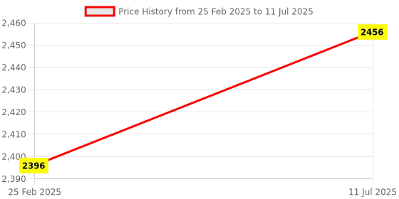 robu.in HELTEC Automation ESP32-S3 LoRa development board compatible with Arduino and provides LoRaWAN routine sx1262 with shell V3 (433mhz) Price History Graph from 25 Feb 2025 to 11 Jul 2025