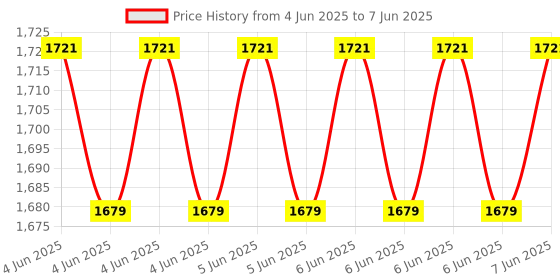 robu.in HELTEC Automation ESP32-S3 wireless shell compatible with Arduino module SX1262 LoRaWAN WIFI BLE V3 (433-510mhz) Price History Graph from 4 Jun 2025 to 7 Jun 2025