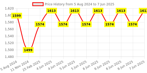 robu.in HELTEC Automation Lora development Board SX1262 ASR6502 Node Solar charging IoT LoRaWAN V2 (433-510mhz) Price History Graph from 5 Aug 2024 to 7 Jun 2025