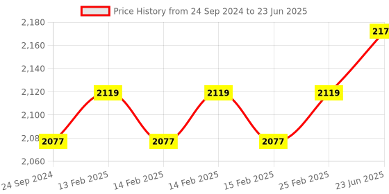 robu.in Heltec Automation LoRa ESP32 OLED Display Bluetooth WIFI IOT Development Board for Arduino Price History Graph from 24 Sep 2024 to 23 Jun 2025