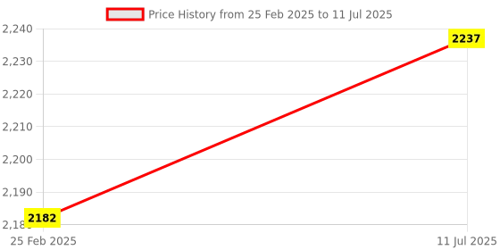 robu.in HELTEC Automation LoRa32 compatible Arduino Development Board SX1262 ESP32-S3 OLED WIFI Meshtastic V3 (433-510Mhz) Price History Graph from 25 Feb 2025 to 11 Jul 2025