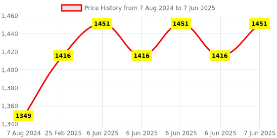 robu.in HELTEC Automation WIFI Kit 32 compatible with Arduino IoT development board ESP32-S3 chip Bluetooth OLED wifi (V3) Price History Graph from 7 Aug 2024 to 7 Jun 2025