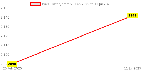 robu.in HELTEC Automation Wireless stick ESP32-S3 v3 development board compatible with Arduino SX1262 LoRaWAN BLE Meshtastic V3 (433-510mhz) Price History Graph from 25 Feb 2025 to 11 Jul 2025