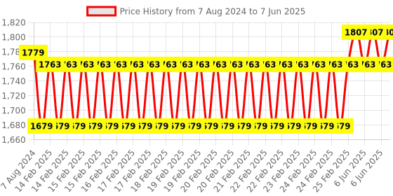 robu.in HELTEC Automation wireless stick lite compatible with Arduino ESP32-S3 node SX1262 Meshtastic V3 (433-510mhz) Price History Graph from 7 Aug 2024 to 7 Jun 2025