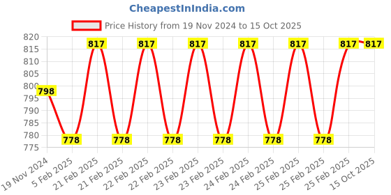 robu.in HENGE 8A UBEC Price History Graph from 19 Nov 2024 to 14 Oct 2025