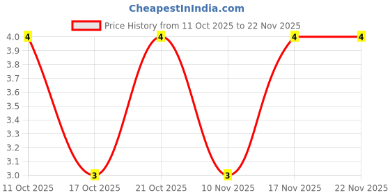 robu.in HER108-MDD-1.7V@1A 70ns 1A 1kV DO-41 Fast Recovery / High Efficiency Diodes ROHS Price History Graph from 11 Oct 2025 to 22 Nov 2025
