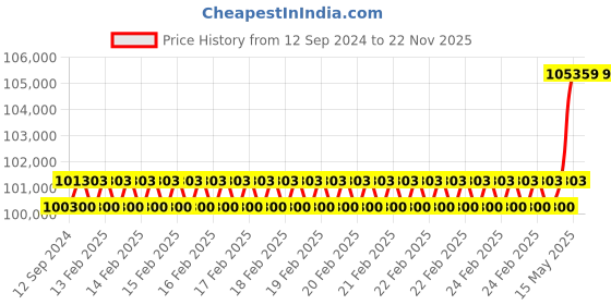 robu.in HereLink HD Digital Video Transmitter Price History Graph from 12 Sep 2024 to 21 Nov 2025