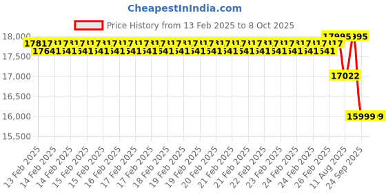 robu.in Herewin 22.2V 16000mAh 25C 6S Lithium Polymer Battery Pack Price History Graph from 13 Feb 2025 to 8 Oct 2025