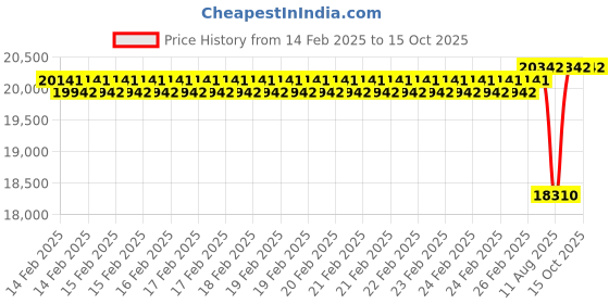 robu.in Herewin 22.2V 22000mAh 25C 6S Lithium Polymer Battery Pack Price History Graph from 14 Feb 2025 to 15 Oct 2025