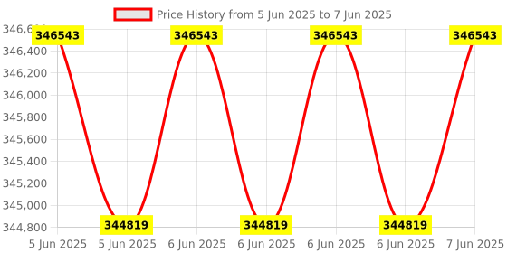 robu.in HESAI FT120 Auto-Grade Fully Solid-State 75° Ultra-Wide View Short Range Lidar Price History Graph from 5 Jun 2025 to 7 Jun 2025