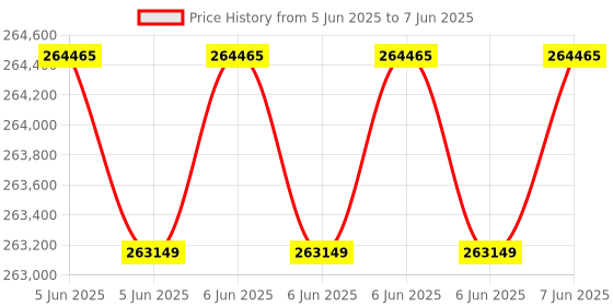 robu.in HESAI JT128 Mini 360° x 187° 3D Hyper-Hemispherical 3D Lidar Price History Graph from 5 Jun 2025 to 7 Jun 2025